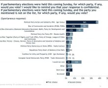 Sondaj. Un partid și 2 blocuri ar accede în Parlament