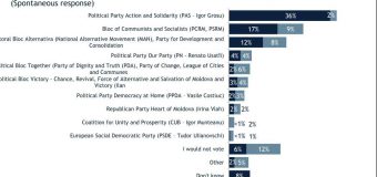 Sondaj. Un partid și 2 blocuri ar accede în Parlament
