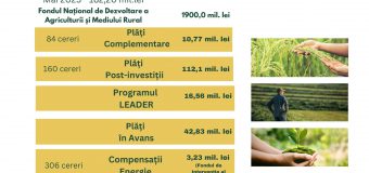 Peste 182 milioane de lei, autorizați pentru plata subvențiilor în luna mai
