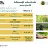 Peste 182 milioane de lei, autorizați pentru plata subvențiilor în luna mai