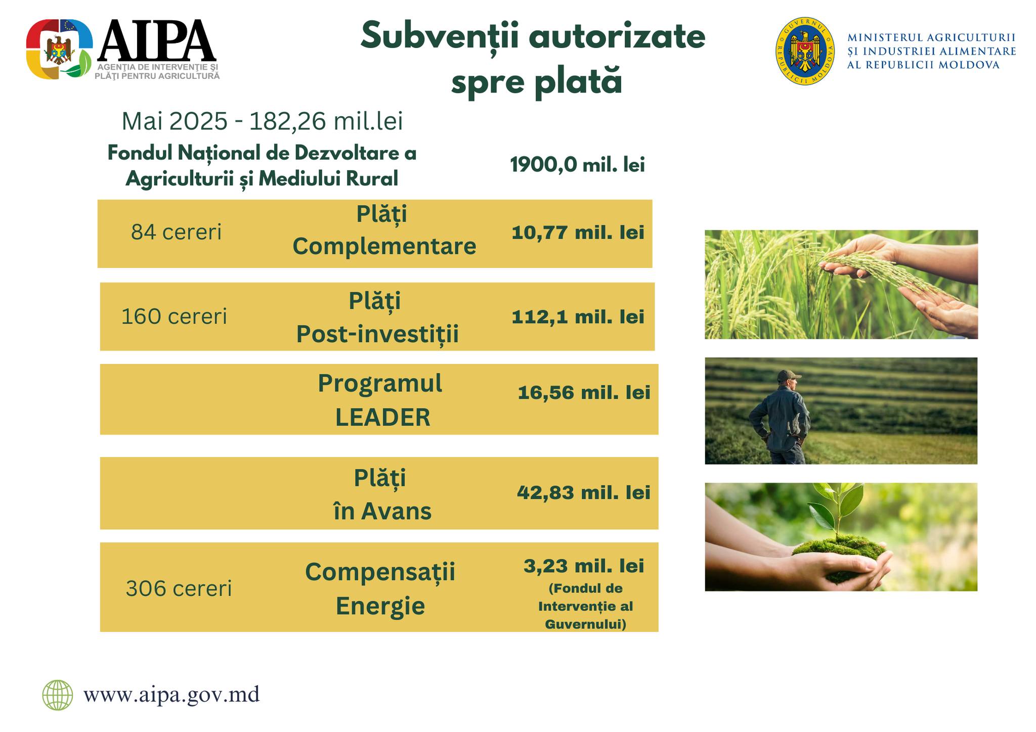 Peste 182 milioane de lei, autorizați pentru plata subvențiilor în luna mai