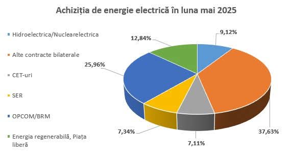 Sursele de procurare a energiei electrice în luna mai