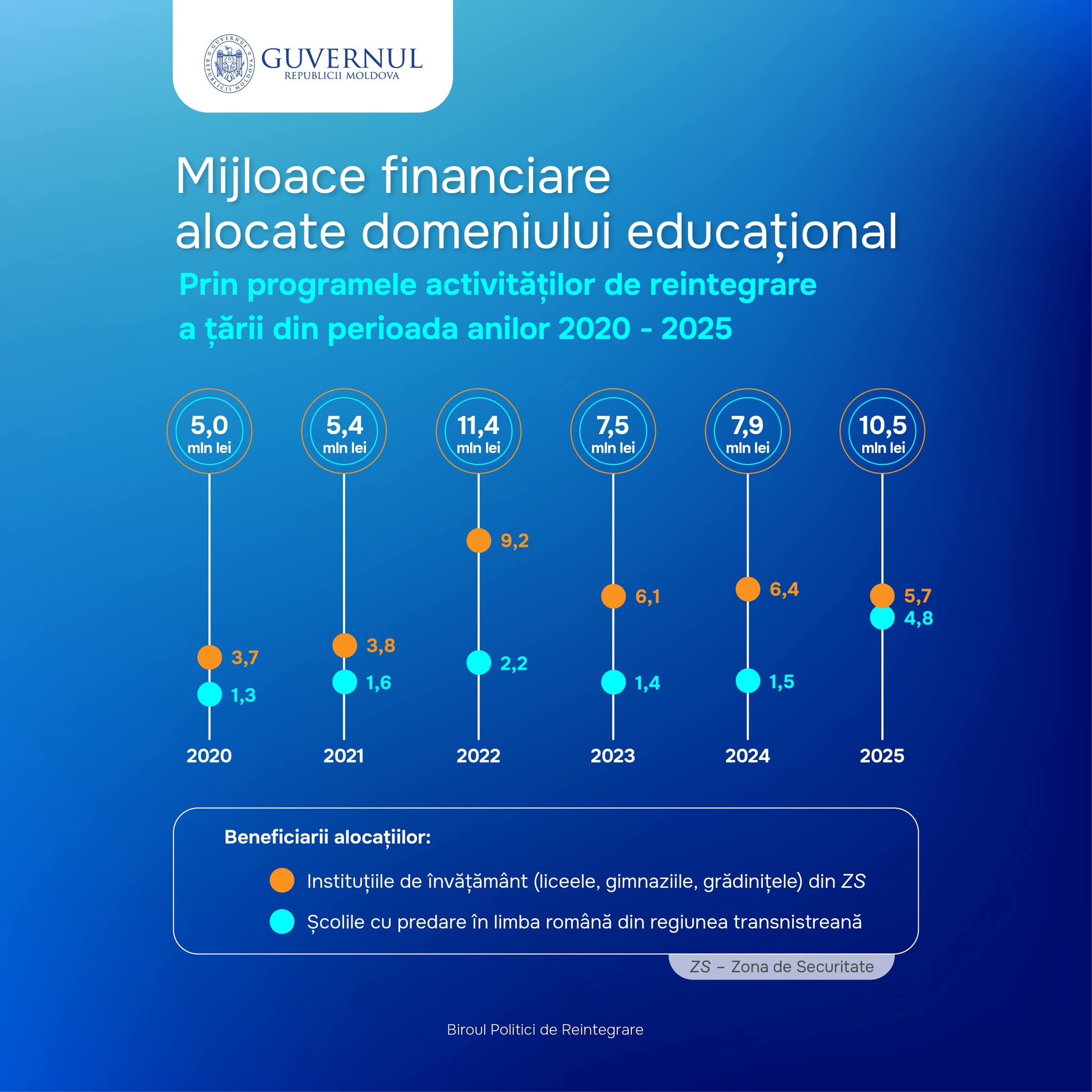 Peste 48 mln. lei au fost oferiți domeniului educației în ultimii 5 ani Zonei de Securitate
