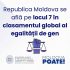 Rezultat istoric în clasamentul mondial al egalității de gen. Republica Moldova pe locul 7