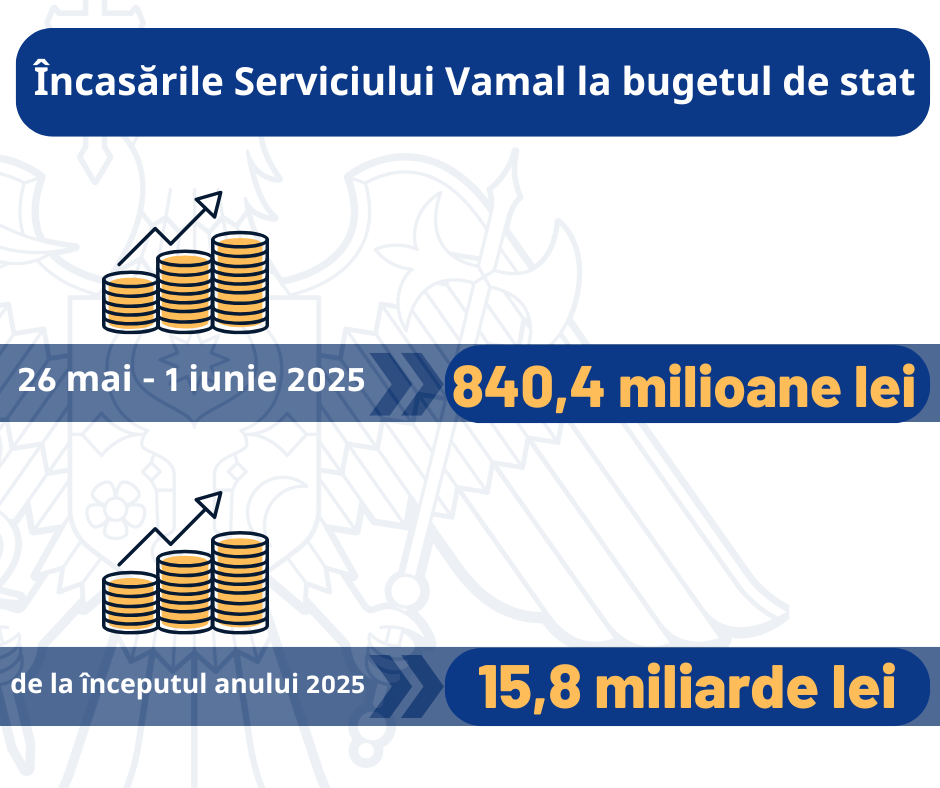 Vama a încasat peste 840 mln. de lei la bugetul de stat săptămâna trecută