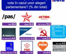 Sondaj. 3 forțe politice ar accede în Parlament