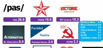 Sondaj. 3 forțe politice ar accede în Parlament