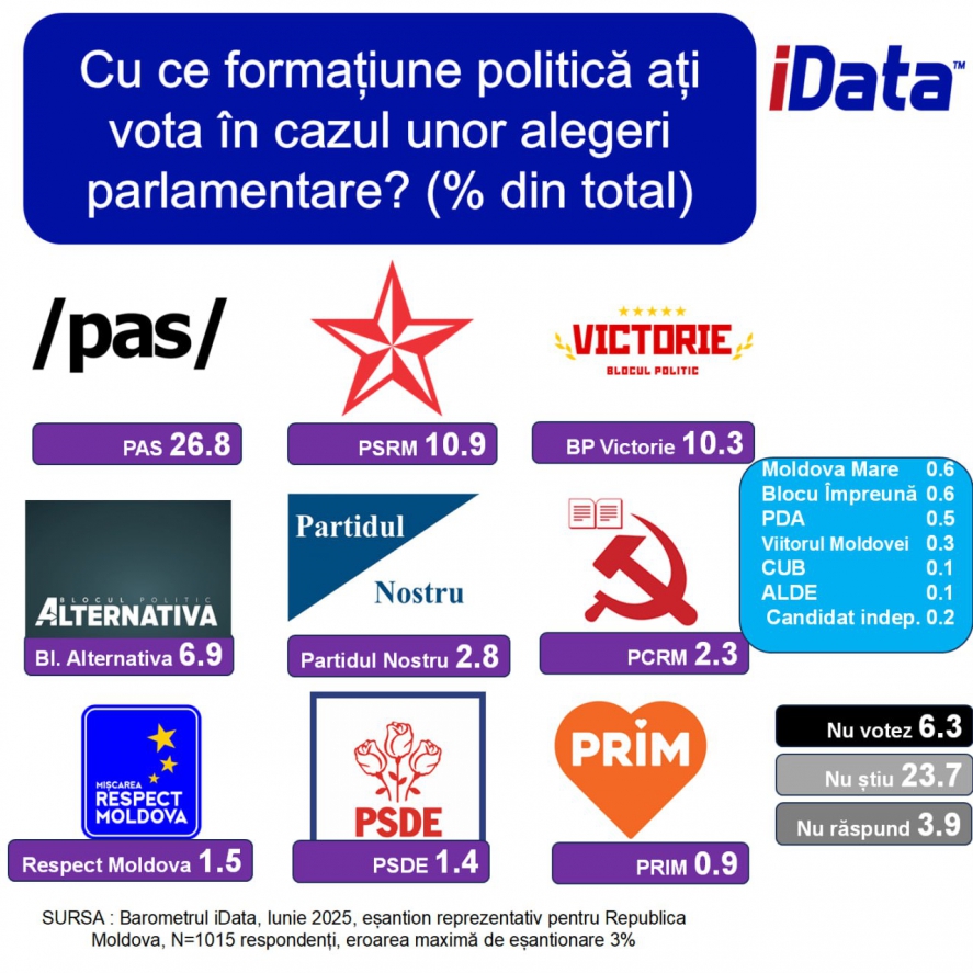 Sondaj. 3 forțe politice ar accede în Parlament