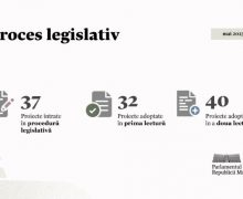 Activitatea Parlamentului în luna mai: S-a întrunit în 3 ședințe plenare