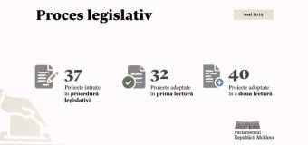 Activitatea Parlamentului în luna mai: S-a întrunit în 3 ședințe plenare