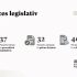 Activitatea Parlamentului în luna mai: S-a întrunit în 3 ședințe plenare