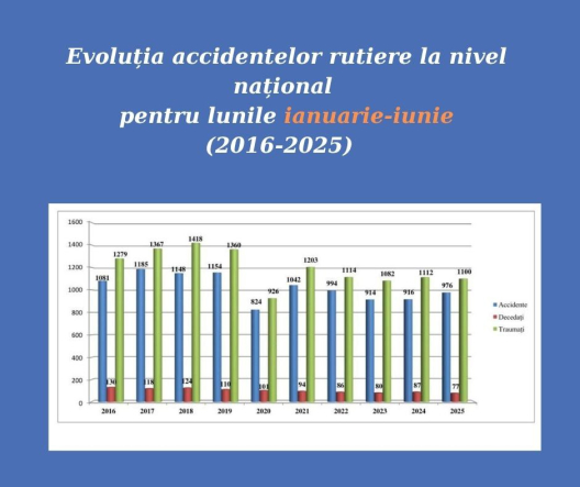 Situația accidentelor rutiere în primele șase luni ale anului 2025