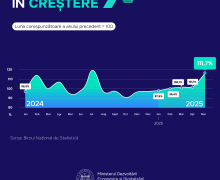Producția industrială a crescut cu 11,7%, în luna mai al acestui an