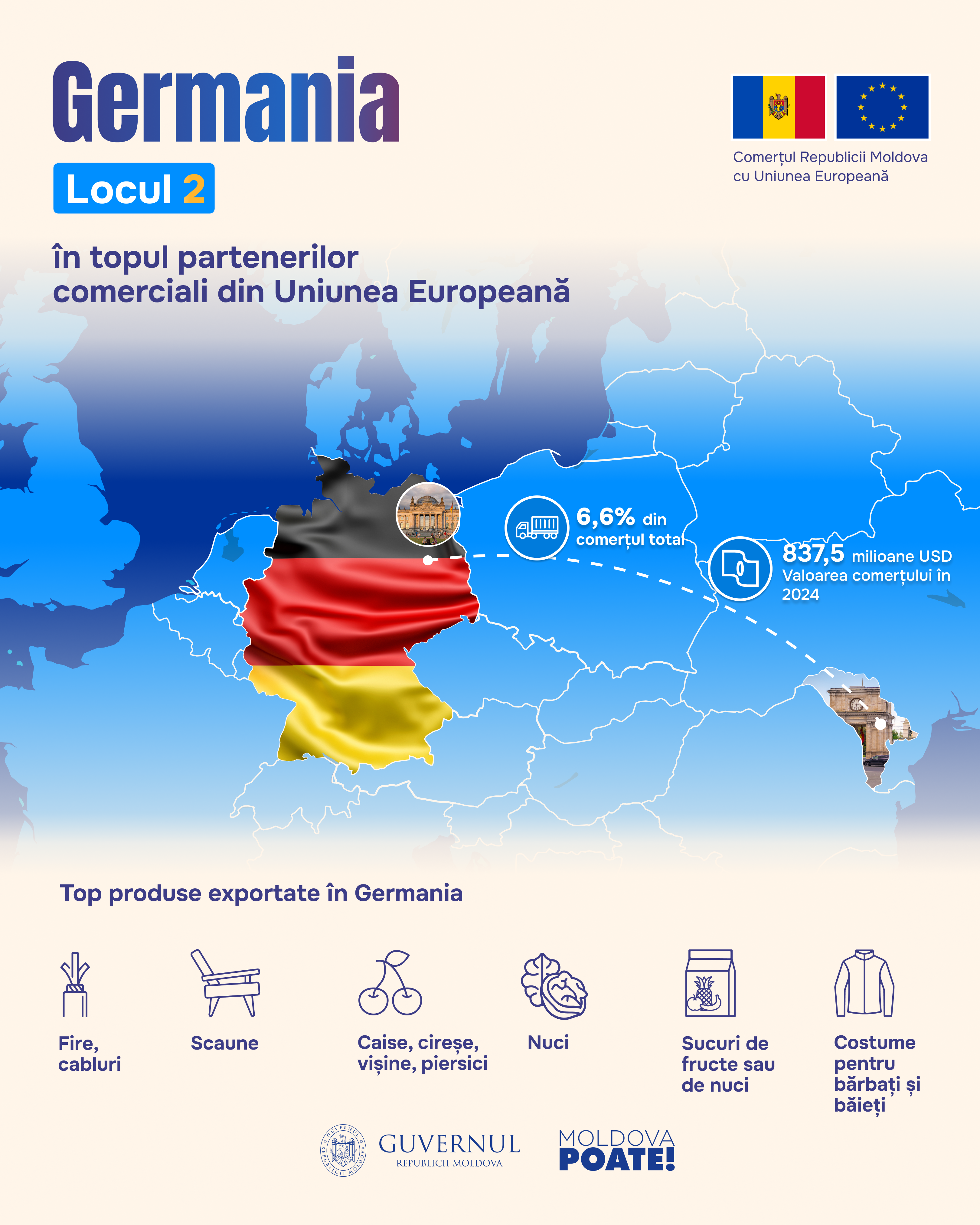 Germania: al doilea cel mai mare partener comercial al Republicii Moldova în UE, cu un volum al comerțului de 837,5 milioane dolari în 2024