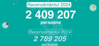 Biroul Național de Statistică a prezentat rezultatele finale ale recensământului populației
