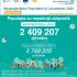 Biroul Național de Statistică a prezentat rezultatele finale ale recensământului populației
