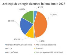 Energocom a achiziționat în iunie circa 301 mii MWh de energie electrică