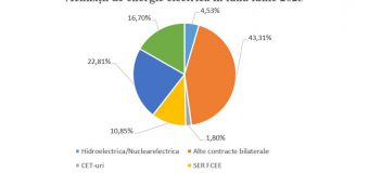 Energocom a achiziționat în iunie circa 301 mii MWh de energie electrică