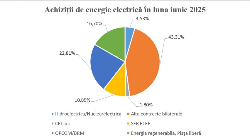 Energocom a achiziționat în iunie circa 301 mii MWh de energie electrică