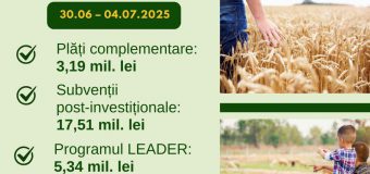 AIPA a autorizat spre plată cereri de sprijin financiar de 26,04 mln. lei în ultimele zile