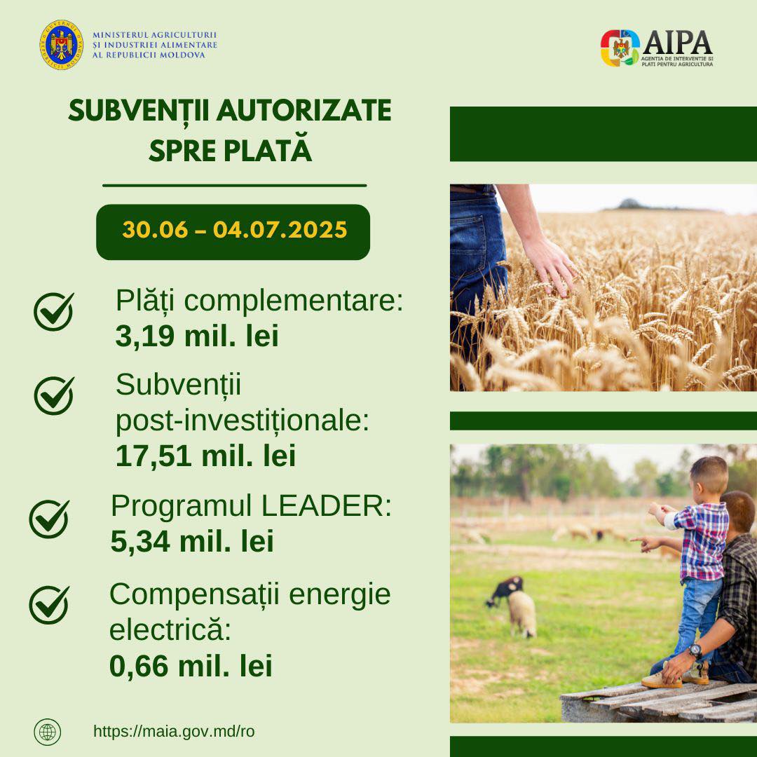 AIPA a autorizat spre plată cereri de sprijin financiar de 26,04 mln. lei în ultimele zile
