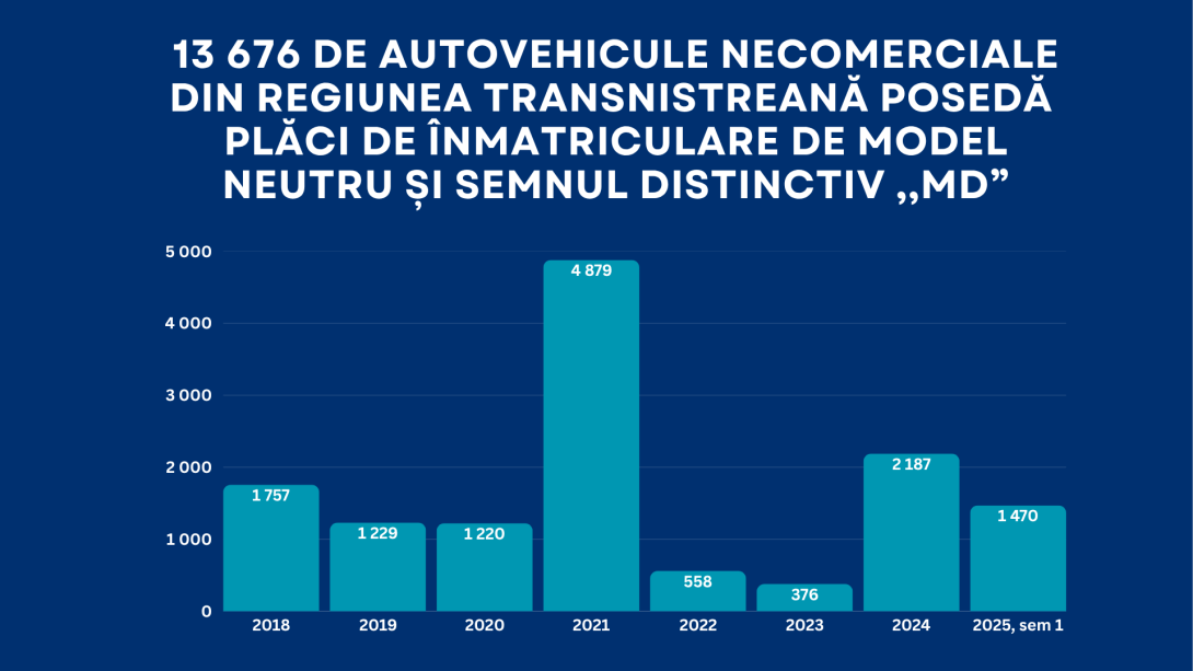 Înmatricularea vehiculelor din regiunea transnistreană: Peste 13 mii au plăci neutre și cu semnul distinctiv „MD”
