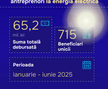 65,2 milioane de lei, alocate antreprenorilor pentru compensarea costurilor la energia electric