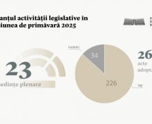 Sesiunea de primăvară 2025 a Parlamentului, la final. Deputații au adoptat 260 de acte