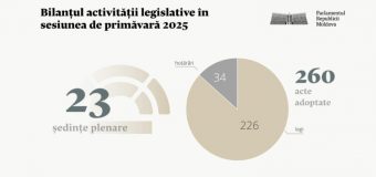 Sesiunea de primăvară 2025 a Parlamentului, la final. Deputații au adoptat 260 de acte