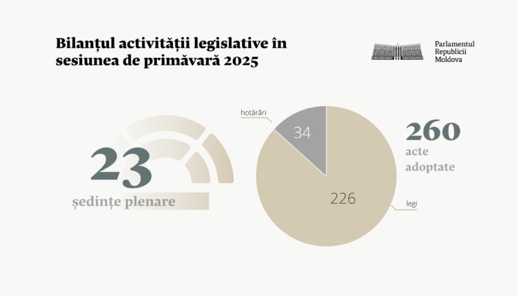 Sesiunea de primăvară 2025 a Parlamentului, la final. Deputații au adoptat 260 de acte