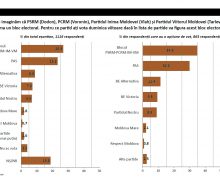Sondaj: Potențialul bloc al PSRM, PCRM, „Inima Moldovei” și „Viitorul Moldovei, pe primul loc la parlamentare – cu 34,8%
