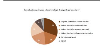 Sondaj IMAS: 6 forțe acced în Parlament. Partidul Republican „Inima Moldovei” – 5,8%