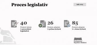 Bilanțul activității parlamentare în luna iulie 2025: Au fost adoptate 85 de acte normative
