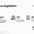 Bilanțul activității parlamentare în luna iulie 2025: Au fost adoptate 85 de acte normative