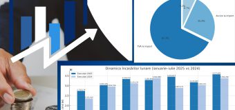Venituri de circa 22,6 miliarde de lei au fost încasate de Serviciul Vamal și transferate către bugetul de stat