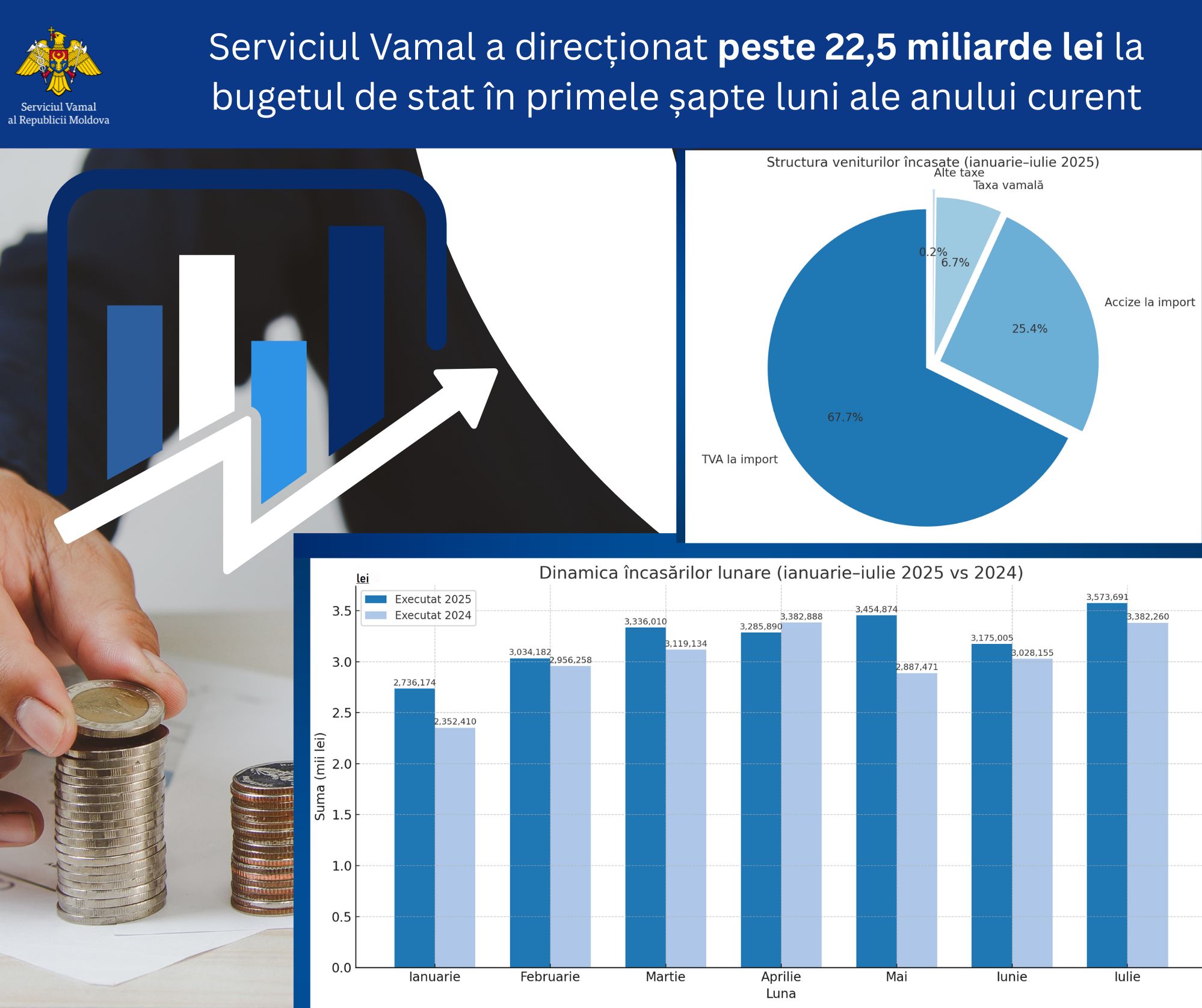 Venituri de circa 22,6 miliarde de lei au fost încasate de Serviciul Vamal și transferate către bugetul de stat