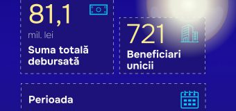 Compensații la energia electrică pentru antreprenori: 81,1 mln. lei au fost alocate