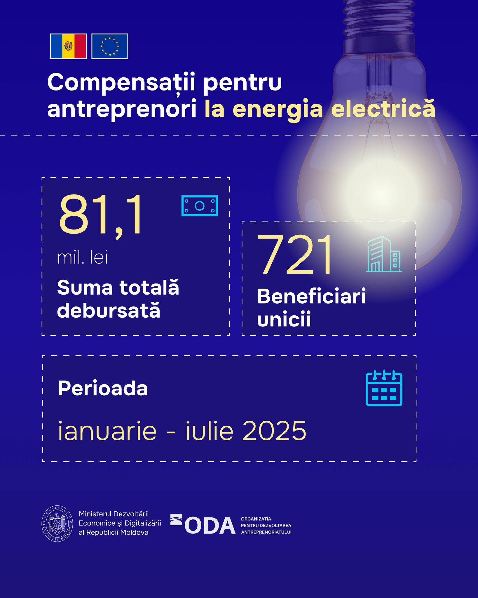 Compensații la energia electrică pentru antreprenori: 81,1 mln. lei au fost alocate