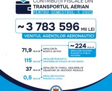 Transportul aerian: Venituri de peste 3 783 596 mii lei