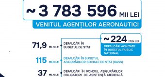 Transportul aerian: Venituri de peste 3 783 596 mii lei
