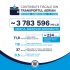 Transportul aerian: Venituri de peste 3 783 596 mii lei