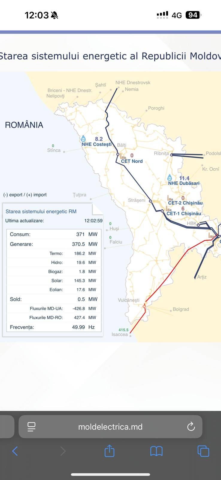 La ora 12 a fost observat efectul semnificativ al valorificării energiei produse din surse regenerabile