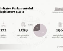 Parlamentul de legislatura a XI-a s-a întrunit în 172 de ședințe plenare și a adoptat aproape 1 600 de acte normative