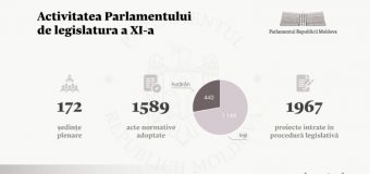 Parlamentul de legislatura a XI-a s-a întrunit în 172 de ședințe plenare și a adoptat aproape 1 600 de acte normative