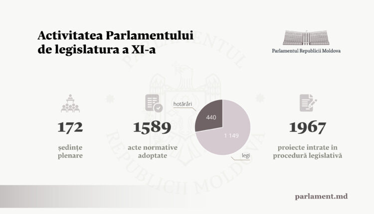 Parlamentul de legislatura a XI-a s-a întrunit în 172 de ședințe plenare și a adoptat aproape 1 600 de acte normative