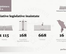 Circa 2 mii de inițiative legislative au fost înaintate Parlamentului de legislatura a XI-a, jumătate dintre ele aparținând deputaților