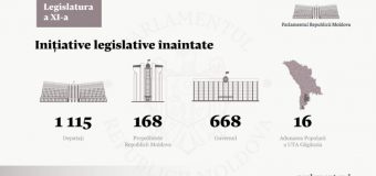 Circa 2 mii de inițiative legislative au fost înaintate Parlamentului de legislatura a XI-a, jumătate dintre ele aparținând deputaților