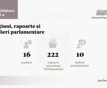 Parlamentul a examinat peste 220 de rapoarte, a desfășurat 10 audieri parlamentare și a examinat 16 moțiuni