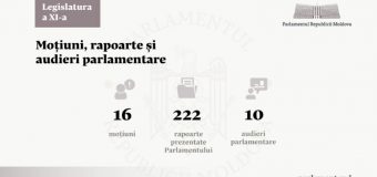 Parlamentul a examinat peste 220 de rapoarte, a desfășurat 10 audieri parlamentare și a examinat 16 moțiuni