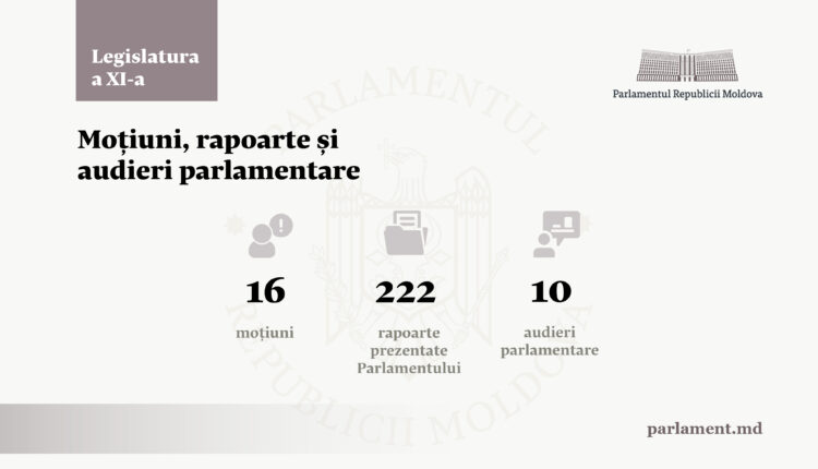 Parlamentul a examinat peste 220 de rapoarte, a desfășurat 10 audieri parlamentare și a examinat 16 moțiuni